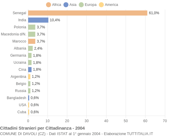 Grafico cittadinanza stranieri - Davoli 2004