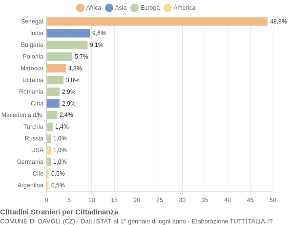 Grafico cittadinanza stranieri - Davoli 2008