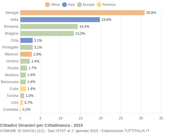 Grafico cittadinanza stranieri - Davoli 2015