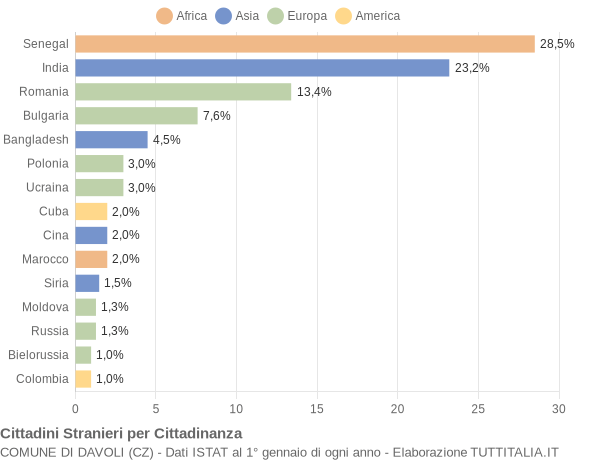 Grafico cittadinanza stranieri - Davoli 2022