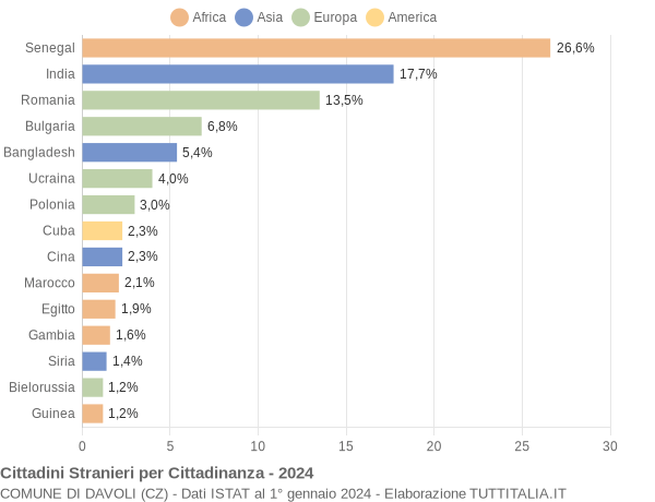 Grafico cittadinanza stranieri - Davoli 2024