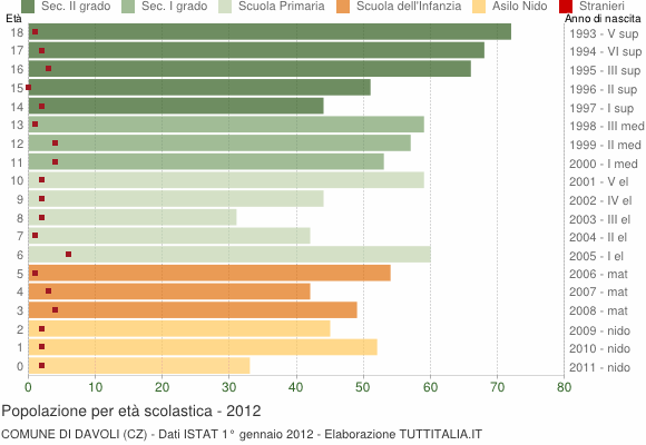 Grafico Popolazione in età scolastica - Davoli 2012