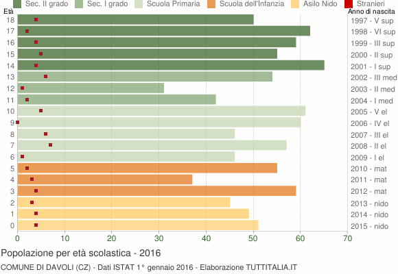 Grafico Popolazione in età scolastica - Davoli 2016