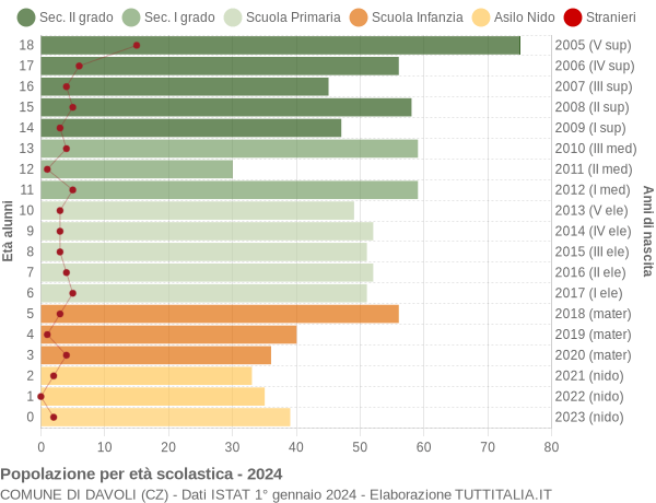 Grafico Popolazione in età scolastica - Davoli 2024