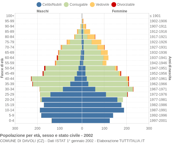 Grafico Popolazione per età, sesso e stato civile Comune di Davoli (CZ)