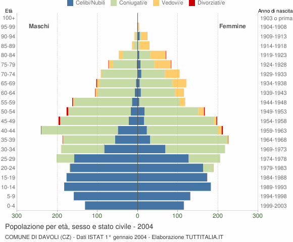 Grafico Popolazione per età, sesso e stato civile Comune di Davoli (CZ)
