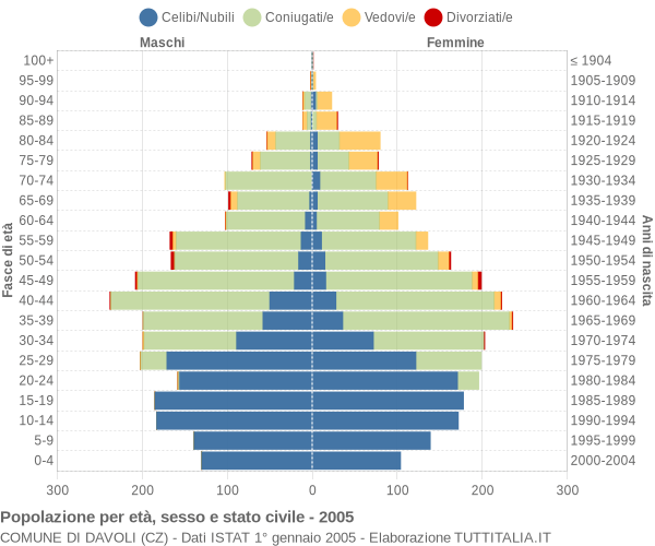 Grafico Popolazione per età, sesso e stato civile Comune di Davoli (CZ)