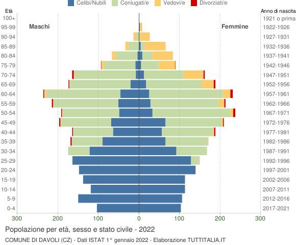 Grafico Popolazione per età, sesso e stato civile Comune di Davoli (CZ)