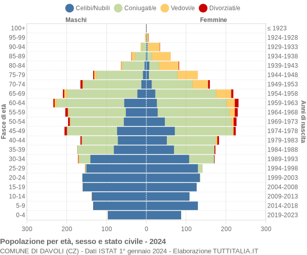 Grafico Popolazione per età, sesso e stato civile Comune di Davoli (CZ)