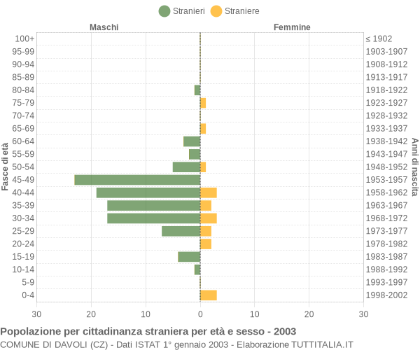 Grafico cittadini stranieri - Davoli 2003
