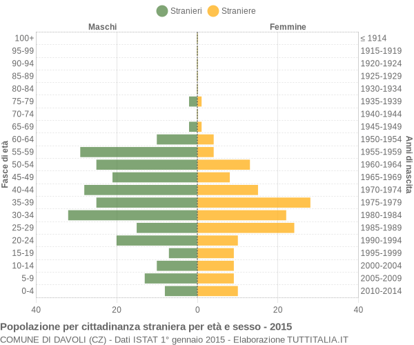 Grafico cittadini stranieri - Davoli 2015