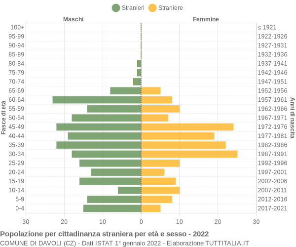 Grafico cittadini stranieri - Davoli 2022