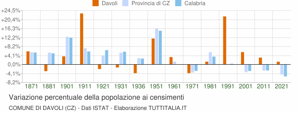 Grafico variazione percentuale della popolazione Comune di Davoli (CZ)