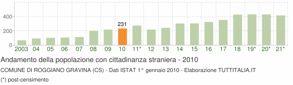Grafico andamento popolazione stranieri Comune di Roggiano Gravina (CS)