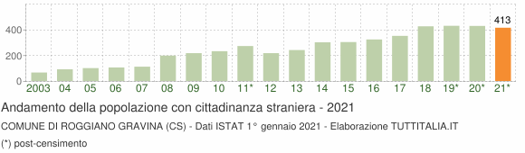 Grafico andamento popolazione stranieri Comune di Roggiano Gravina (CS)