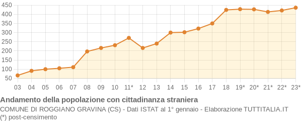 Andamento popolazione stranieri Comune di Roggiano Gravina (CS)