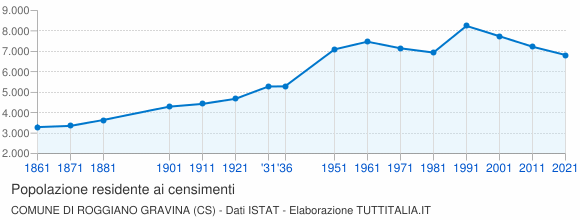 Grafico andamento storico popolazione Comune di Roggiano Gravina (CS)