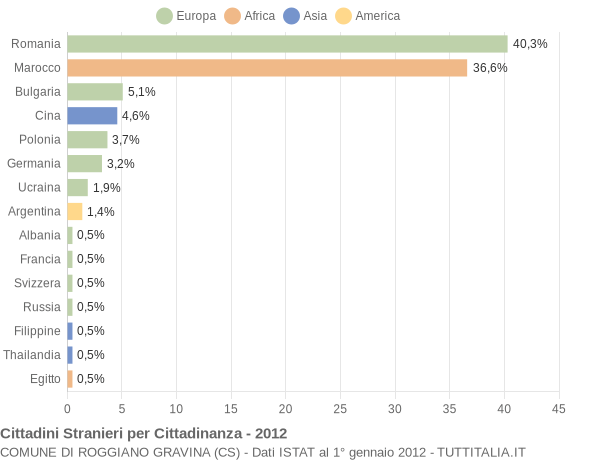 Grafico cittadinanza stranieri - Roggiano Gravina 2012