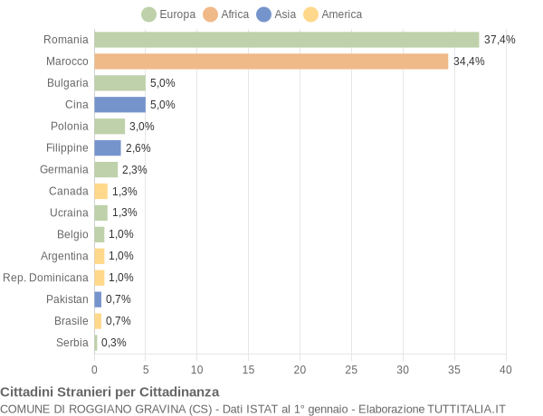 Grafico cittadinanza stranieri - Roggiano Gravina 2015