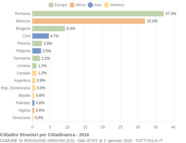 Grafico cittadinanza stranieri - Roggiano Gravina 2016