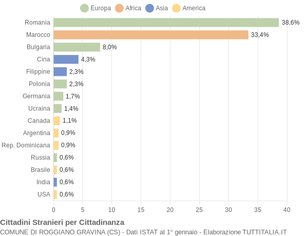 Grafico cittadinanza stranieri - Roggiano Gravina 2017