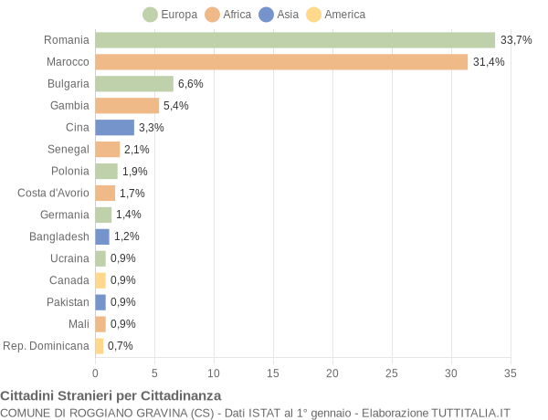 Grafico cittadinanza stranieri - Roggiano Gravina 2018