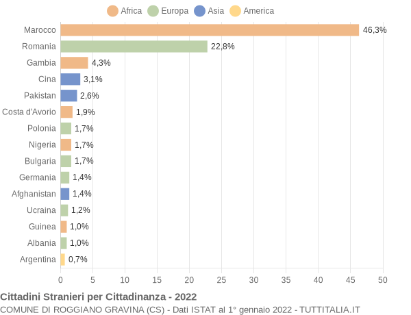 Grafico cittadinanza stranieri - Roggiano Gravina 2022