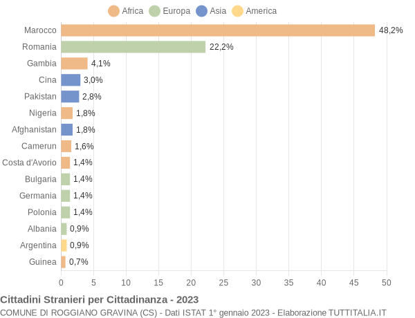 Grafico cittadinanza stranieri - Roggiano Gravina 2023