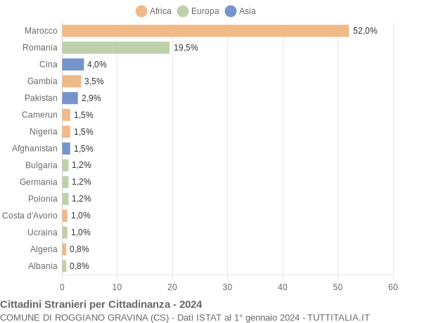 Grafico cittadinanza stranieri - Roggiano Gravina 2024