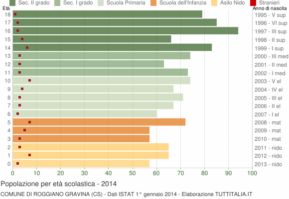 Grafico Popolazione in età scolastica - Roggiano Gravina 2014