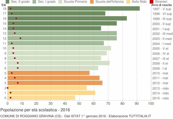 Grafico Popolazione in età scolastica - Roggiano Gravina 2016