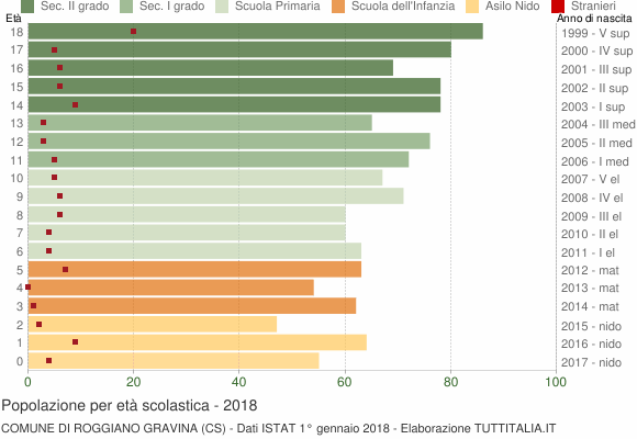 Grafico Popolazione in età scolastica - Roggiano Gravina 2018