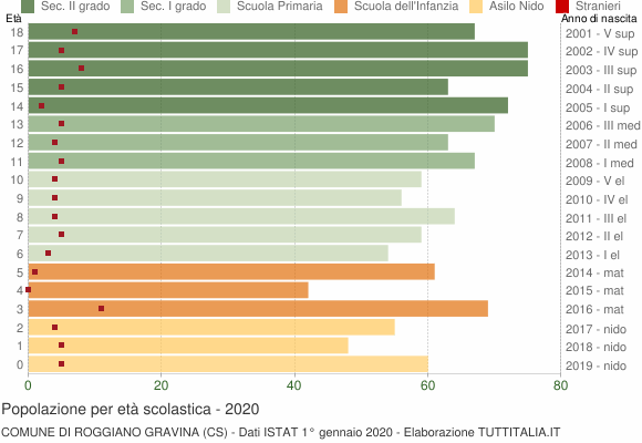 Grafico Popolazione in età scolastica - Roggiano Gravina 2020