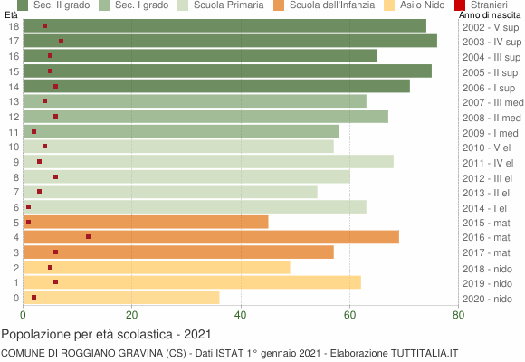 Grafico Popolazione in età scolastica - Roggiano Gravina 2021