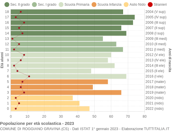 Grafico Popolazione in età scolastica - Roggiano Gravina 2023