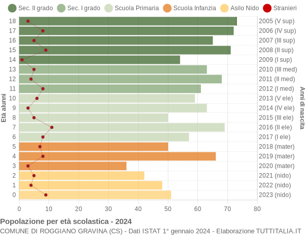 Grafico Popolazione in età scolastica - Roggiano Gravina 2024