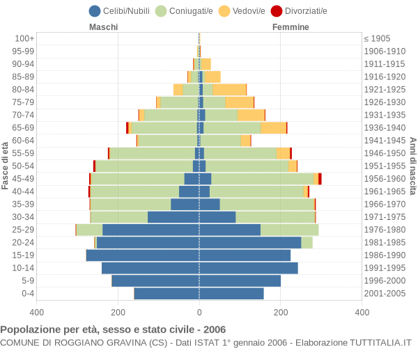 Grafico Popolazione per età, sesso e stato civile Comune di Roggiano Gravina (CS)