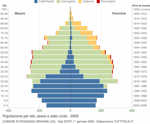 Grafico Popolazione per età, sesso e stato civile Comune di Roggiano Gravina (CS)