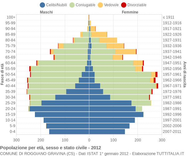 Grafico Popolazione per età, sesso e stato civile Comune di Roggiano Gravina (CS)