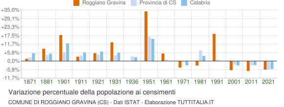 Grafico variazione percentuale della popolazione Comune di Roggiano Gravina (CS)