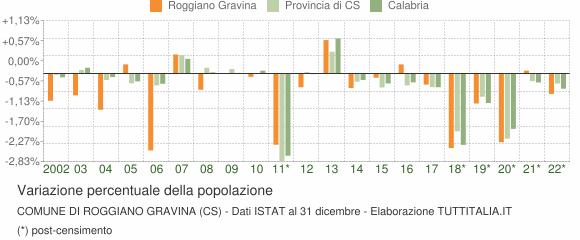 Variazione percentuale della popolazione Comune di Roggiano Gravina (CS)