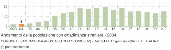 Grafico andamento popolazione stranieri Comune di Sant'Andrea Apostolo dello Ionio (CZ)