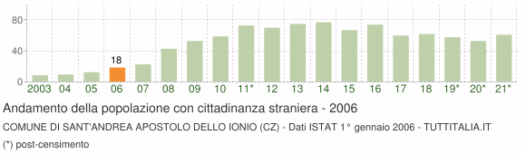 Grafico andamento popolazione stranieri Comune di Sant'Andrea Apostolo dello Ionio (CZ)