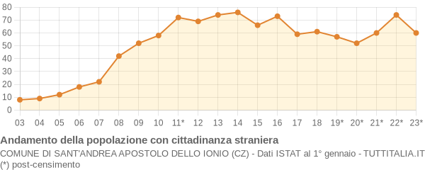 Andamento popolazione stranieri Comune di Sant'Andrea Apostolo dello Ionio (CZ)