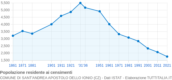 Grafico andamento storico popolazione Comune di Sant'Andrea Apostolo dello Ionio (CZ)