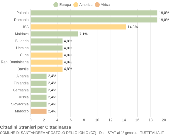 Grafico cittadinanza stranieri - Sant'Andrea Apostolo dello Ionio 2008