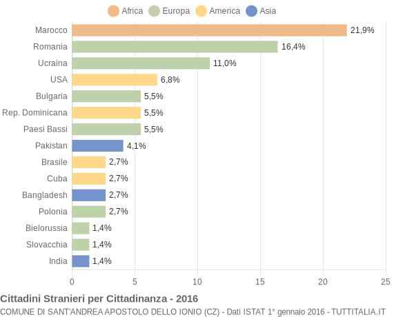 Grafico cittadinanza stranieri - Sant'Andrea Apostolo dello Ionio 2016