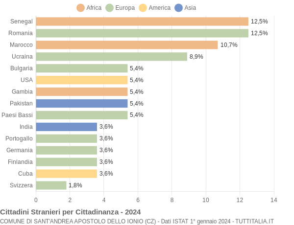 Grafico cittadinanza stranieri - Sant'Andrea Apostolo dello Ionio 2024