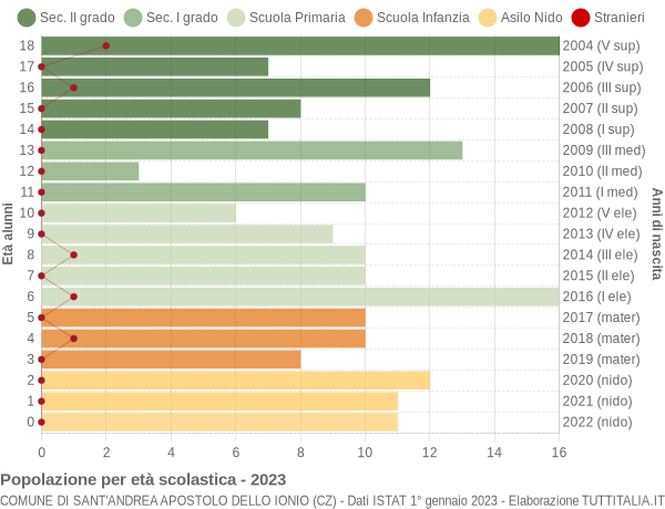 Grafico Popolazione in età scolastica - Sant'Andrea Apostolo dello Ionio 2023