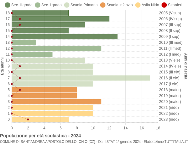 Grafico Popolazione in età scolastica - Sant'Andrea Apostolo dello Ionio 2024